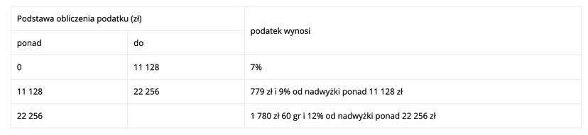Podatek od darowizny 2023. Kto i kiedy musi go zapłacić, a kto może go uniknąć