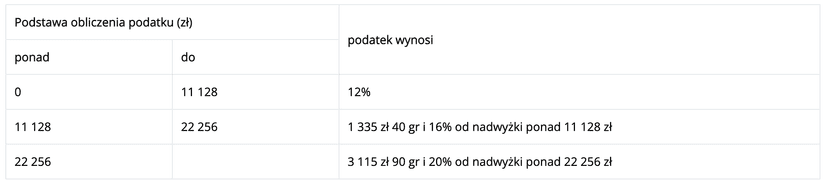 Podatek od darowizny 2023. Kto i kiedy musi go zapłacić, a kto może go uniknąć