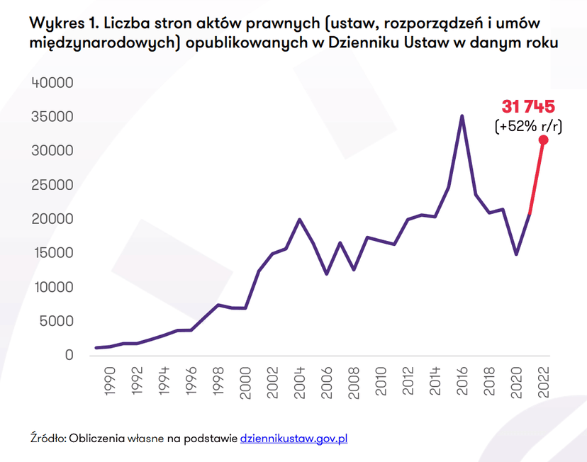 W 2022 roku powstało w Polsce 32 tys. stron nowego prawa. Samo czytanie zajęłoby kilka tygodni