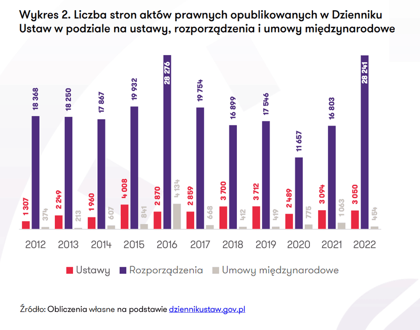 W 2022 roku powstało w Polsce 32 tys. stron nowego prawa. Samo czytanie zajęłoby kilka tygodni