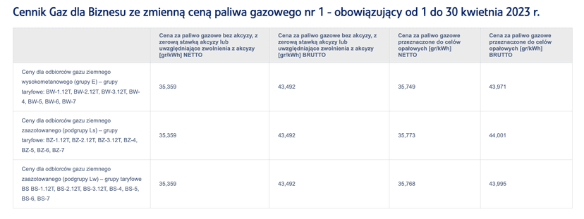 Nowy cennik gazu dla przedsiębiorców. PGNiG podało stawki, obowiązują od 1 kwietnia