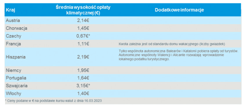 Podatek turystyczny w Europie w 2023 roku. Lepiej uwzględnij go w wakacyjnym budżecie