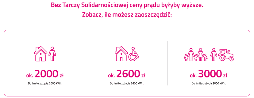 Wniosek o wyższy limit zużycia prądu. Jeśli chcesz płacić mniej, musisz go złożyć do 30 czerwca