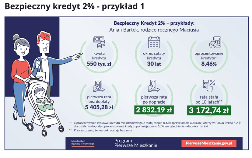 Państwo dopłaci Polakom do kredytu. Od 3 lipca cztery banki oferują nową opcję