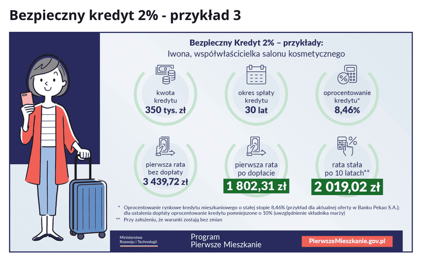 Państwo dopłaci Polakom do kredytu. Od 3 lipca cztery banki oferują nową opcję