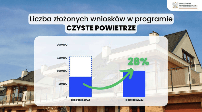 Nawet 136 200 zł dotacji. Polacy złożyli już ponad 100 tysięcy wniosków