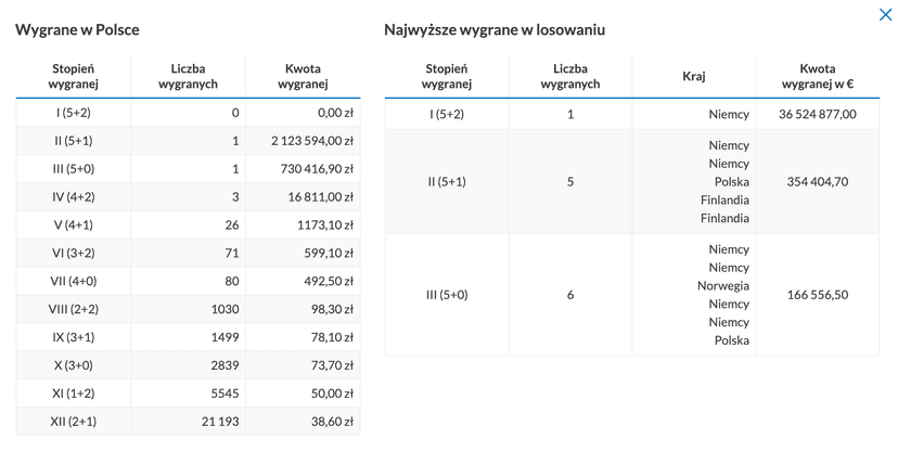 Wydał 12,50 zł i stał się milionerem. Wielka wygrana w Eurojackpot w Poznaniu