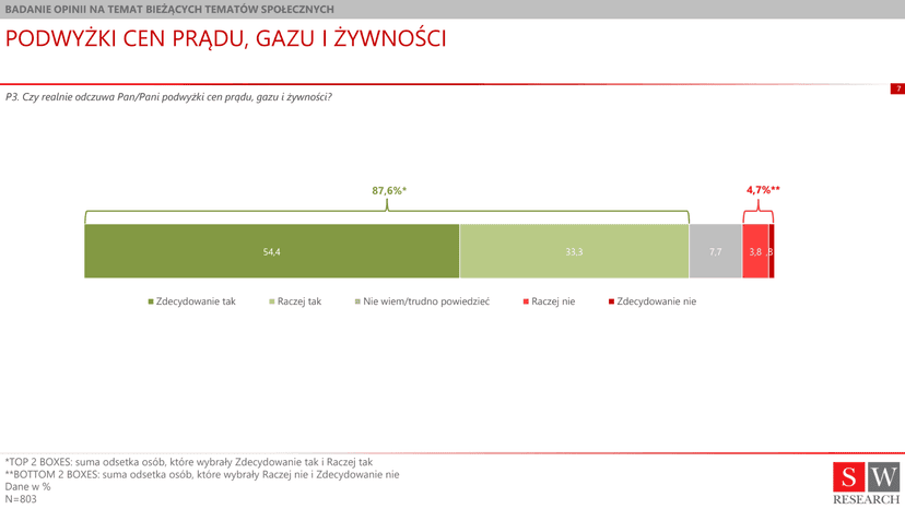 Polacy kontra podwyżki cen prądu, gazu i żywności. Wyniki sondażu nie pozostawiają wątpliwości