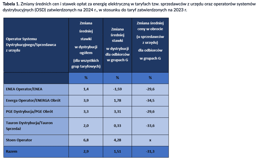 Ceny prądu. Prezes URE zatwierdził taryfy na 2024 rok