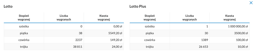 Padła szóstka w Lotto Plus. Mieszkaniec Częstochowy zgarnął milion złotych