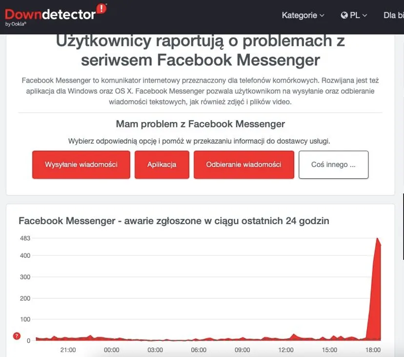 Wielka awaria Facebooka. Messenger stracił podstawowe funkcje