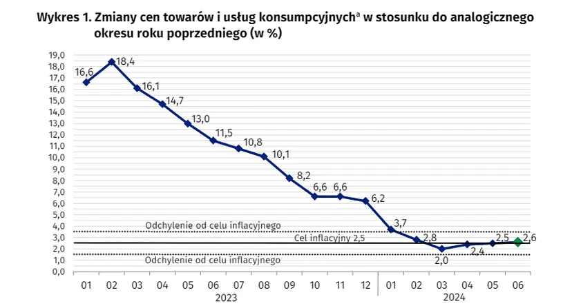 GUS publikuje nowe dane. Ile wyniosła inflacja w czerwcu? Wskaźniki znowu w górę