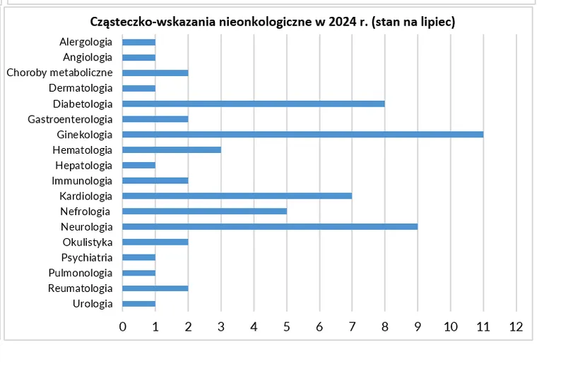 Nowa lista refundacyjna zdominowana przez ginekologię, nowotwory krwi i cukrzycę