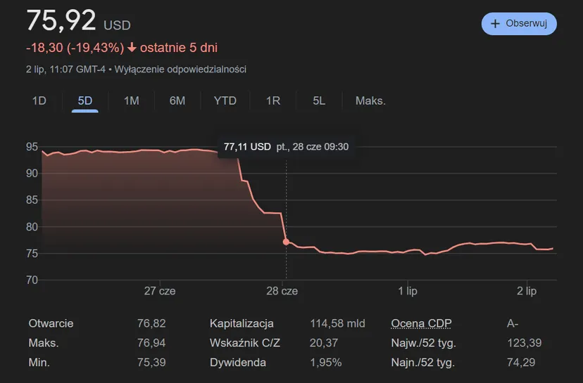 Akcje Nike najniżej od lat. Gigant z USA zmuszony do walki cenowej. To przestroga dla rynku