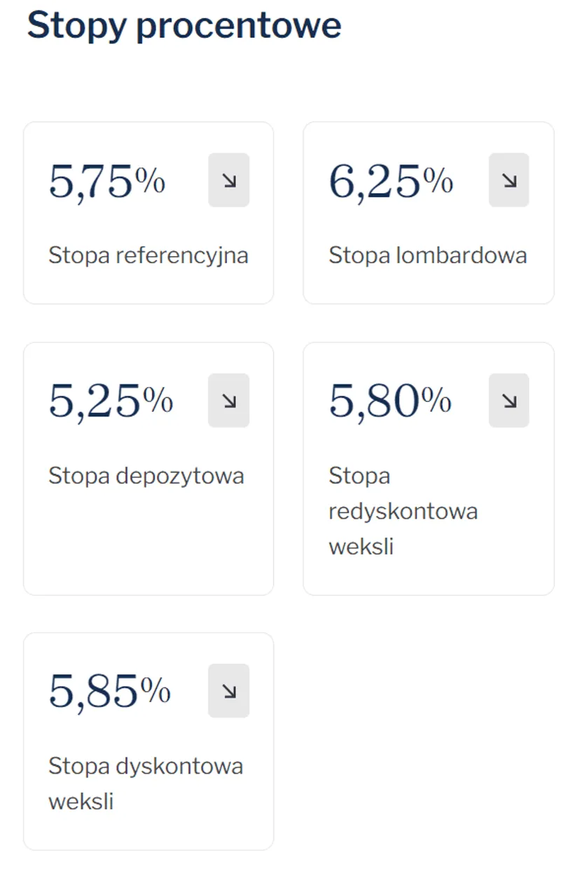 Ulga dla kredytobiorców - kiedy stopy spadną? Szybciej, niż uważa NBP