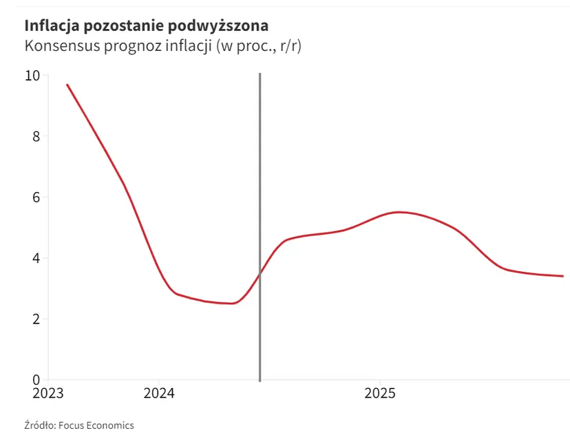 Inflacja na wznoszącej. Nowe dane GUS, cel NBP daleko w tyle