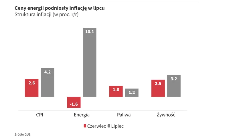 Inflacja na wznoszącej. Nowe dane GUS, cel NBP daleko w tyle