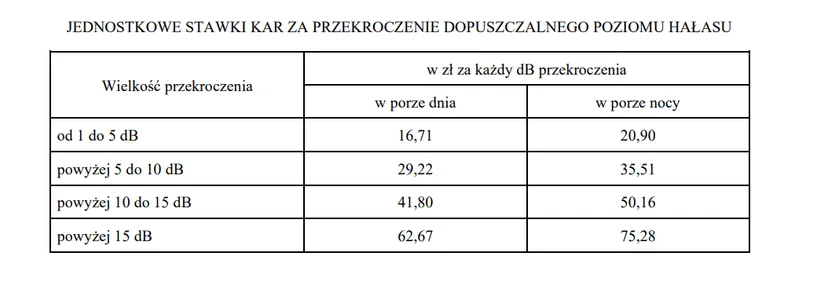 Zapłacisz za hałas. Nowe kary od 2025 r., liczy się każdy decybel