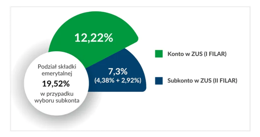 ZUS: Ważny komunikat o emeryturach. Zaskakujące, co wybrali Polacy