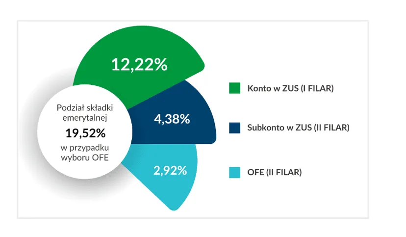 ZUS: Ważny komunikat o emeryturach. Zaskakujące, co wybrali Polacy