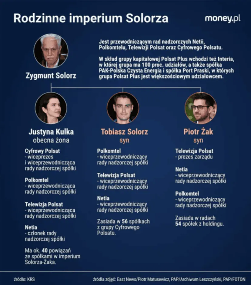 Walka o imperium Solorza: Pełnomocnik syna Solorza potwierdza doniesienia