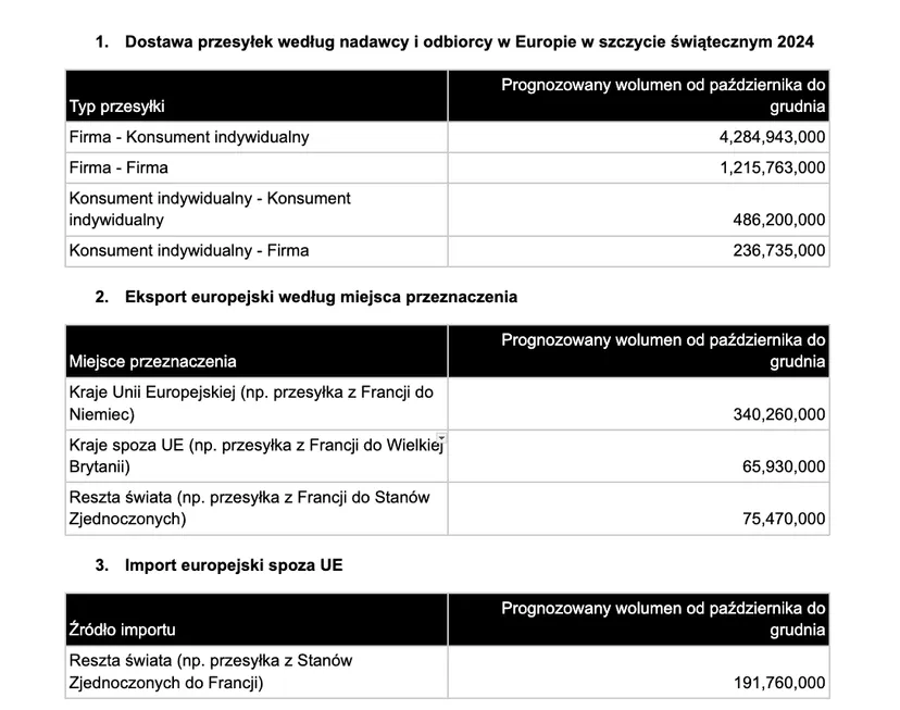 Polskie firmy kurierskie dostarczą rekordową liczbę przesyłek w okresie świątecznym
