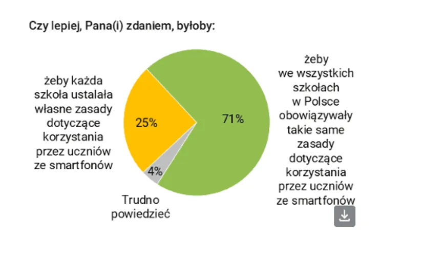 Polacy chcą twardego zakazu, a rząd stawia na wolność. Zaskakuje, kto głosował na "tak"