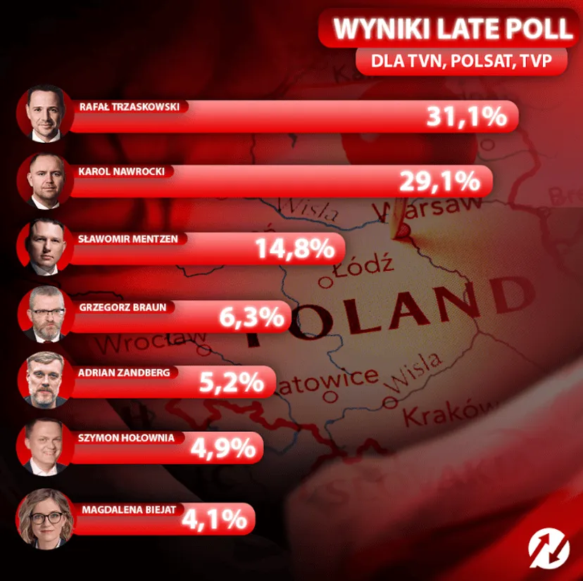 Wybory 2025. Wyniki late poll: Braun jeszcze urósł. Trzaskowski ucieka Nawrockiemu