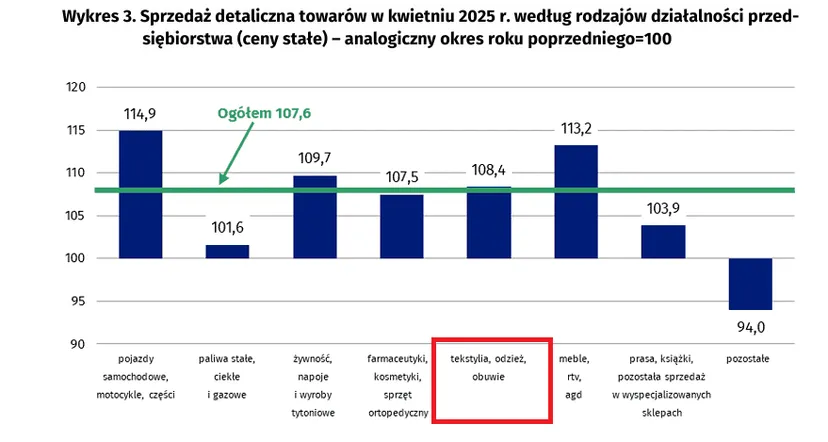 Porównali wydatki Europejczyków. W tych sklepach Polacy wydają więcej, niż Niemcy