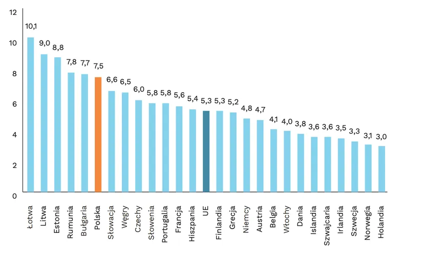 Polska w niechlubnej czołówce UE. Mężczyźni żyją całe lata krócej niż kobiety