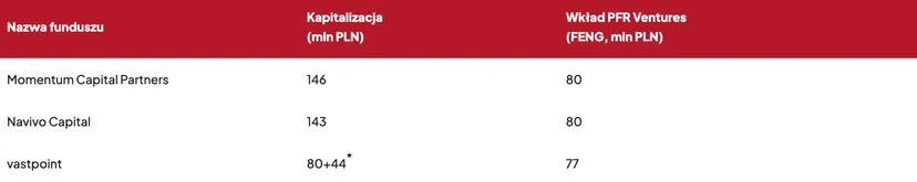 240 mln złotych na polskie innowacje. PFR Ventures inwestuje w ekspertów od nowych technologii