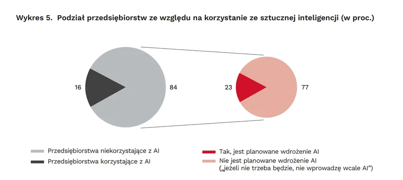 AI w polskich firmach wciąż na marginesie. Tyle z nich czeka do ostatniej chwili