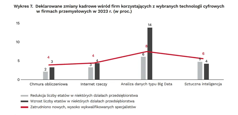 AI w polskich firmach wciąż na marginesie. Tyle z nich czeka do ostatniej chwili