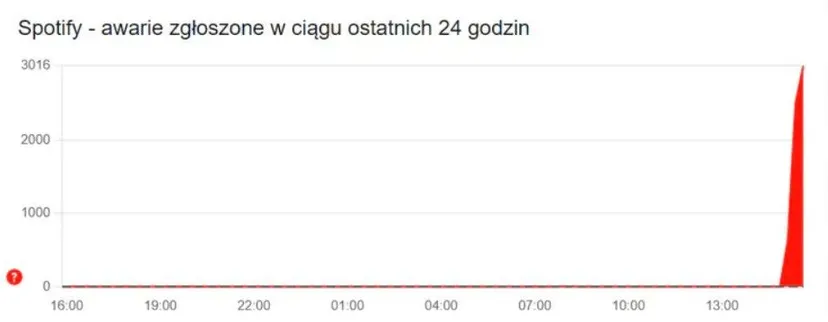 Globalna awaria Spotify. Miliony użytkowników bez dostępu do muzyki