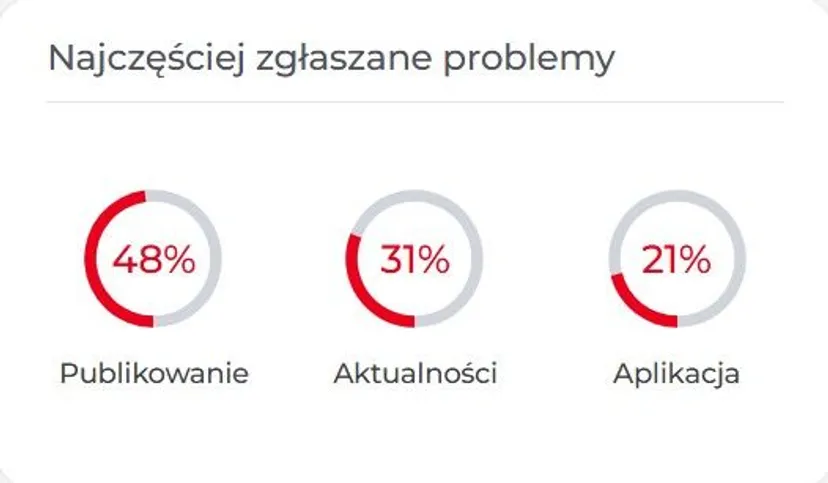 Globalna awaria Instagrama. Tysiące zgłoszeń od użytkowników w całej Polsce