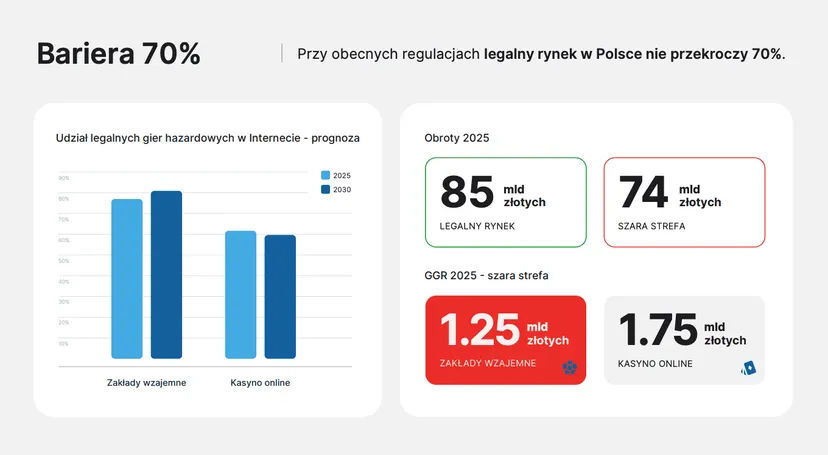Miliardy złotych poza kontrolą. Szara strefa w polskim hazardzie pęcznieje
