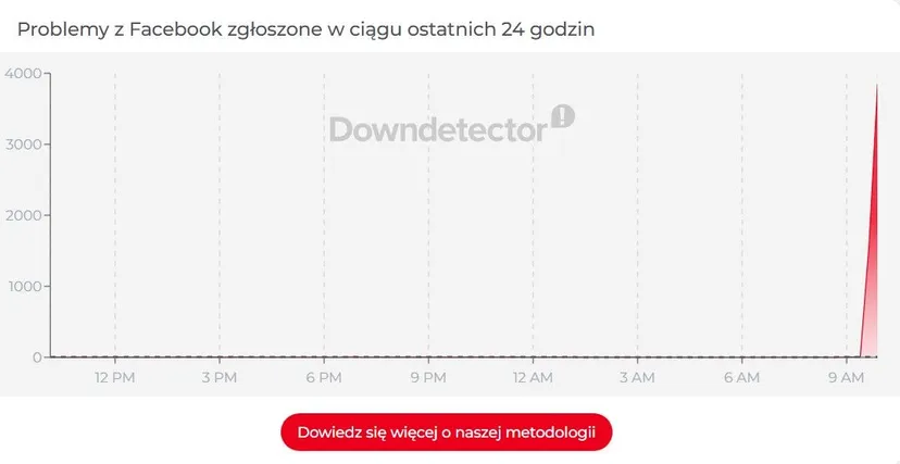 Wielka awaria Facebooka. Nie działały logowania do konta i Messengera