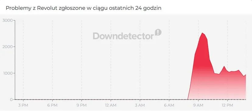 Wielka awaria Revoluta. Użytkownicy odcięci od kont i płatności. Jest komunikat