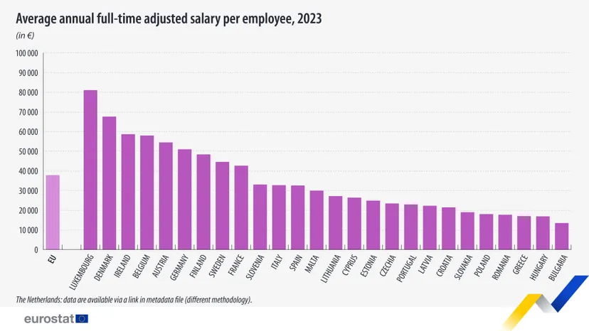 Nowe dane o zarobkach. Polacy na szarym końcu Europy