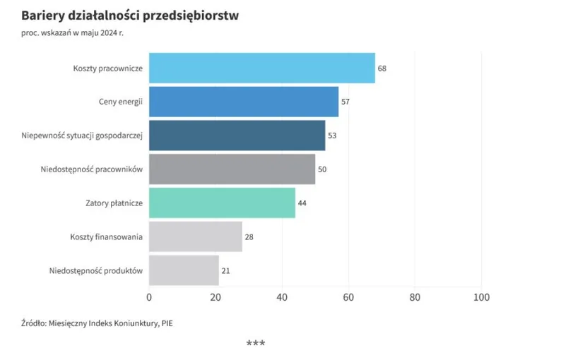 Cięcia wypłat i redukcja zatrudnienia? Polskie firmy przewidują najbliższe miesiące