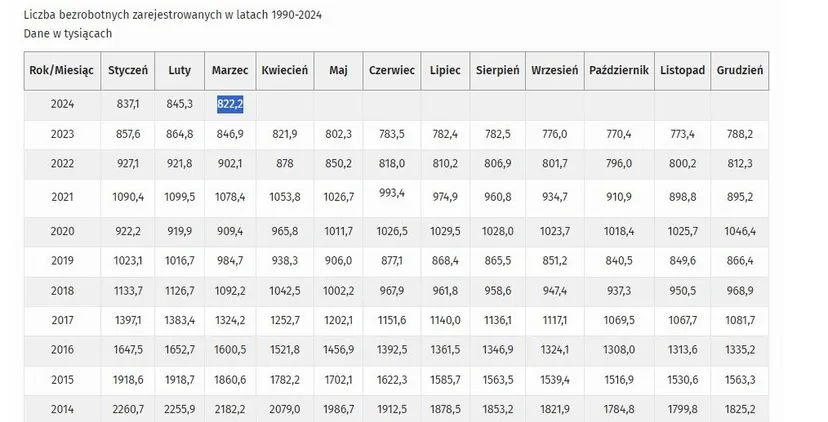GUS reaguje na masowe zwolnienia w Polsce. Pokazano nowe dane