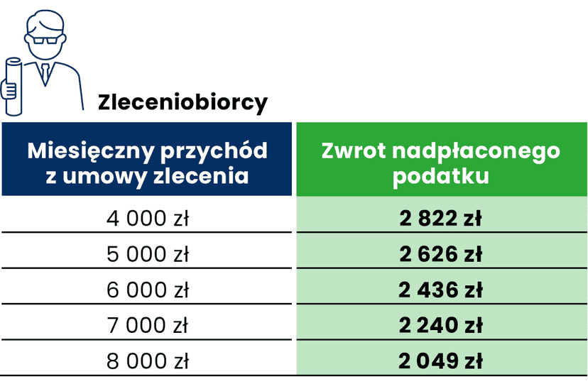 Kiedy dostaniesz zwrot podatku. Ile pieniędzy otrzymasz. Wyjaśniamy