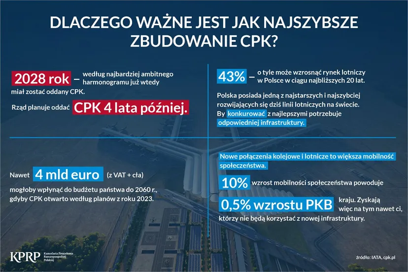 Prezydent apeluje w sprawie CPK. Uderza w rząd, "stracą na tym pasażerowie"