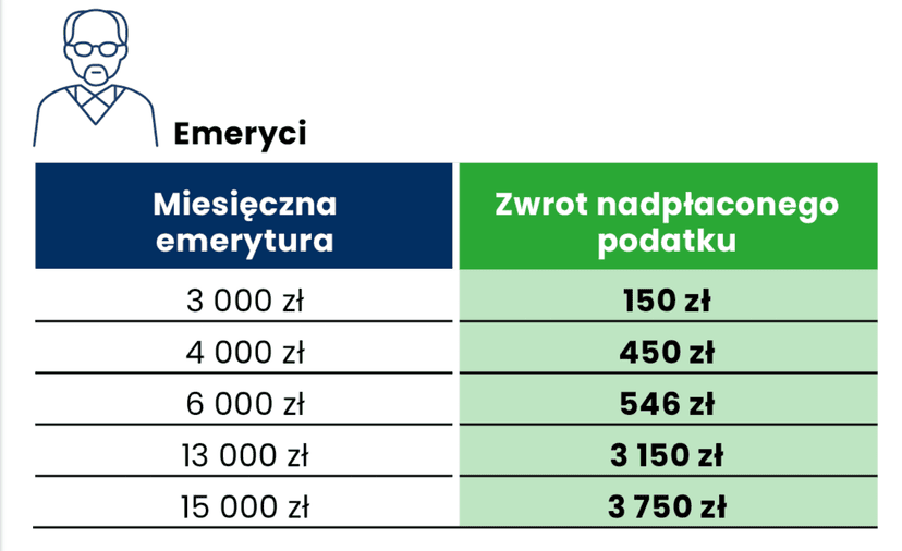 PIT za 2022 rok — kto dostanie zwrot podatku, a kto będzie musiał dopłacić. Konkretne wyliczenia