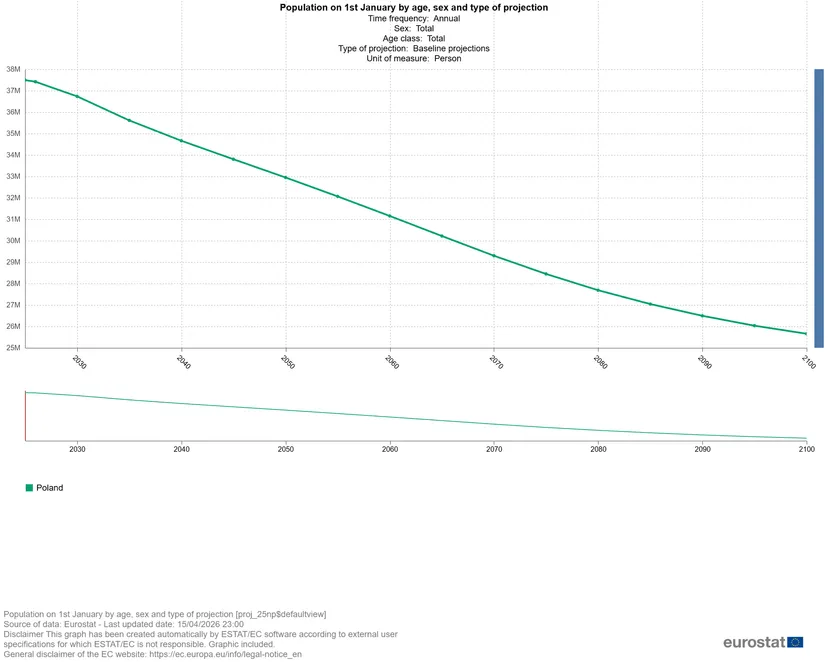 Polska w ogonie światowego rankingu. Demograficzna katastrofa, cofamy się o ponad 40 lat