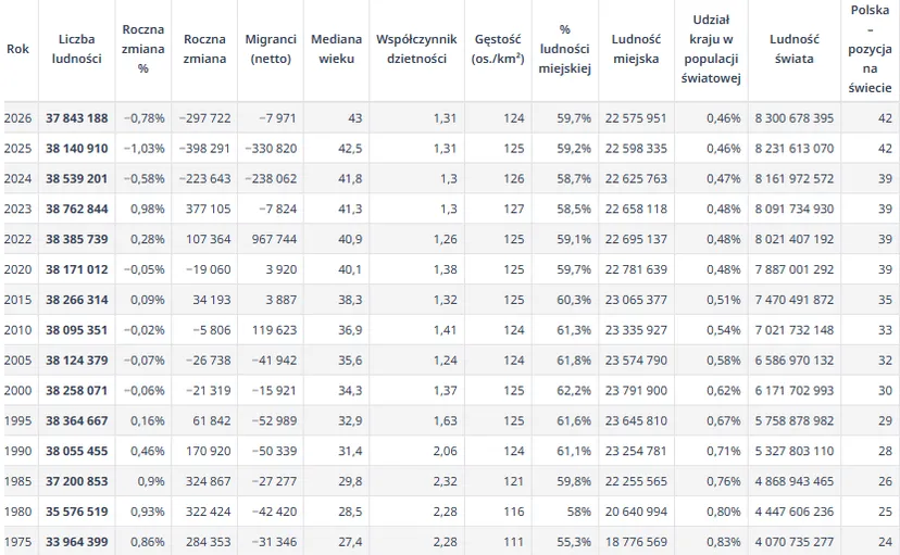 Polska w ogonie światowego rankingu. Demograficzna katastrofa, cofamy się o ponad 40 lat