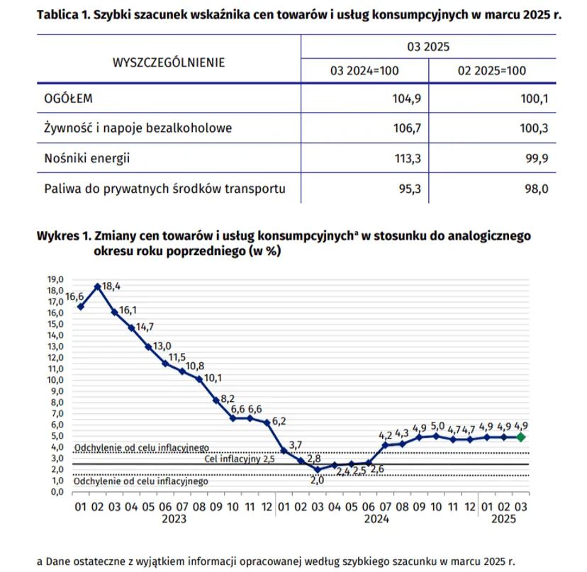 Tak rosły ceny w sklepach w marcu. Najnowsze dane na temat inflacji 