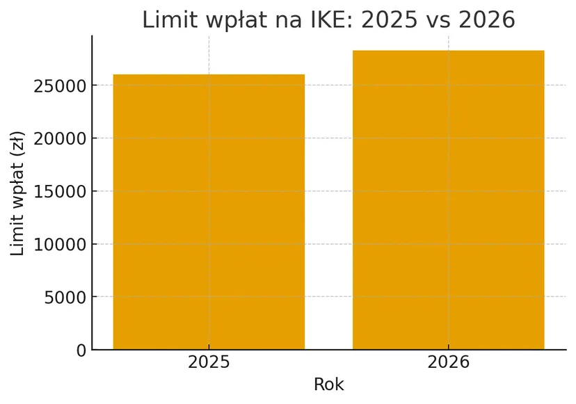 Polacy oszczędzą więcej bez podatku. IKE z rekordowym limitem w 2026 roku