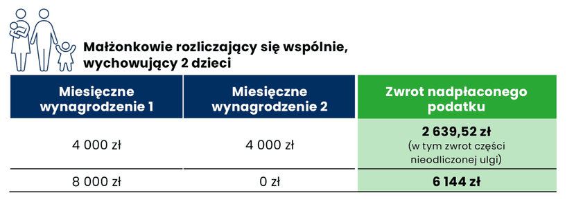 PIT za 2022 rok — kto dostanie zwrot podatku, a kto będzie musiał dopłacić. Konkretne wyliczenia