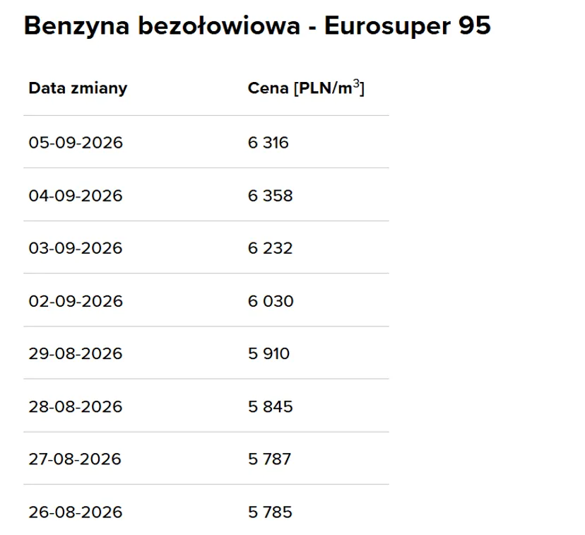 Orlen zarządził nowe ceny paliw. Przebił granicę niewidzianą od 2022 roku
